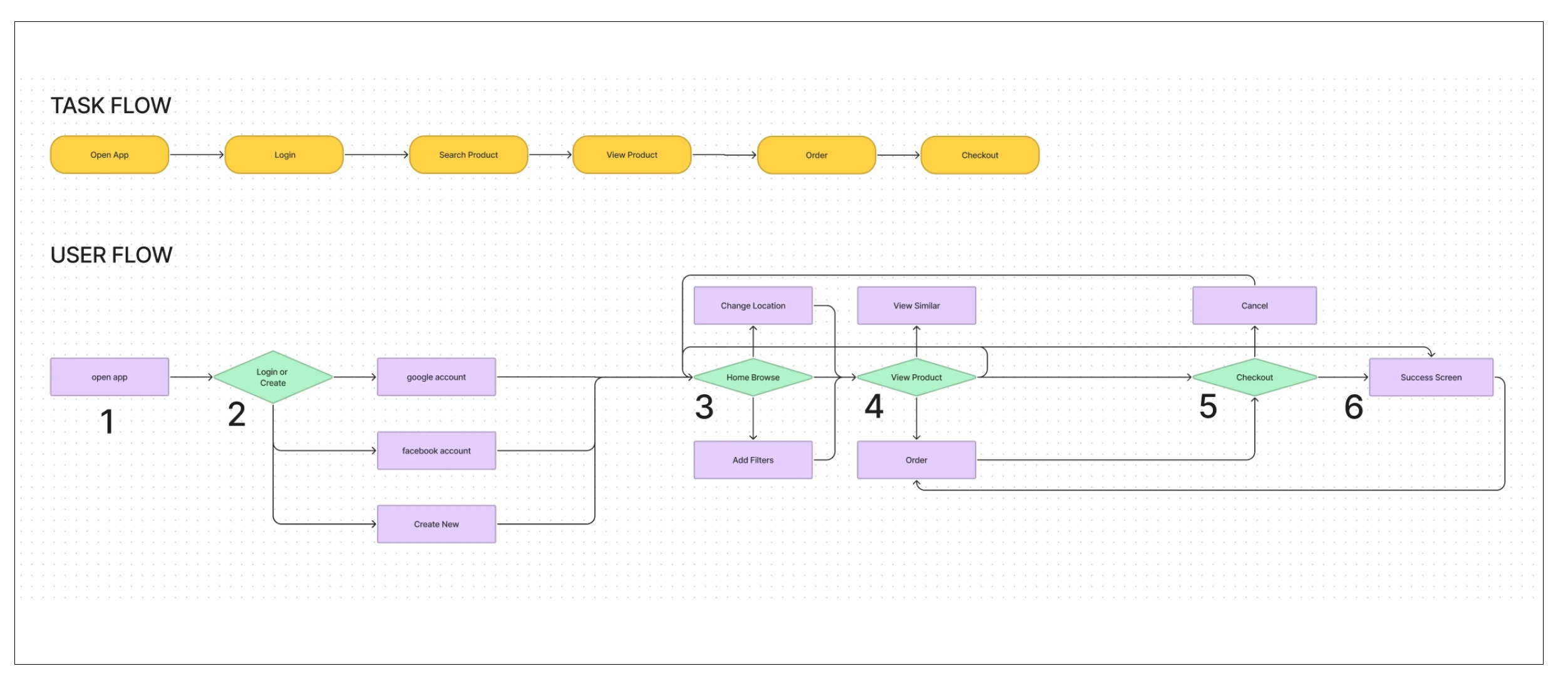 Task flow and user flow image